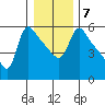 Longview tide chart for Wednesday, January 7, 2026