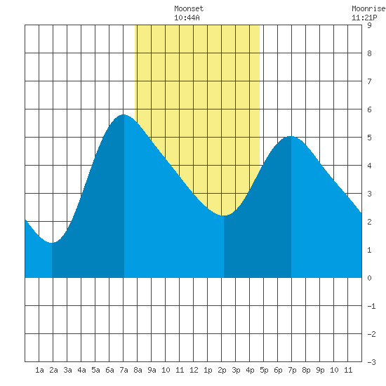 Longview tide chart for Thursday, January 8, 2026