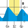 Longview tide chart for Thursday, January 8, 2026