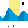 Longview tide chart for Friday, January 9, 2026
