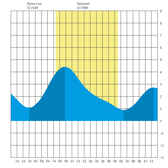 Longview tide chart for Tuesday, February 10, 2026