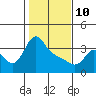 Longview tide chart for Tuesday, February 10, 2026