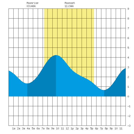 Longview tide chart for Wednesday, February 11, 2026