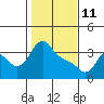 Longview tide chart for Wednesday, February 11, 2026