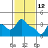 Longview tide chart for Thursday, February 12, 2026