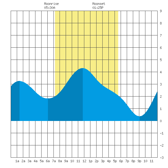 Longview tide chart for Friday, February 13, 2026