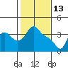 Longview tide chart for Friday, February 13, 2026