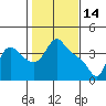 Longview tide chart for Saturday, February 14, 2026