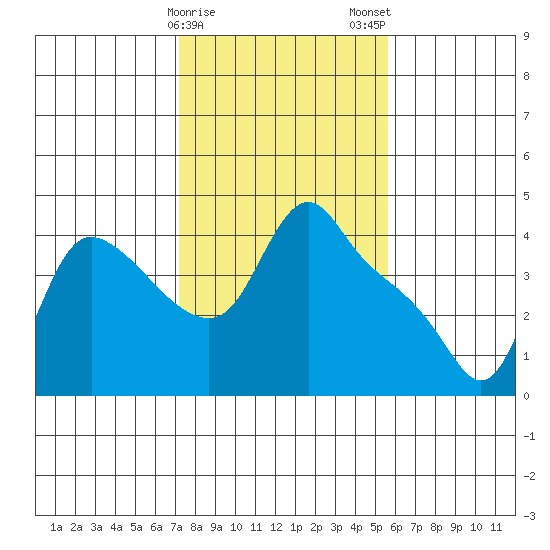 Longview tide chart for Sunday, February 15, 2026