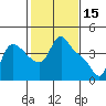 Longview tide chart for Sunday, February 15, 2026
