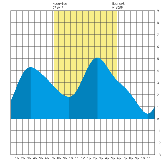 Longview tide chart for Monday, February 16, 2026