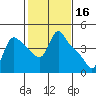 Longview tide chart for Monday, February 16, 2026
