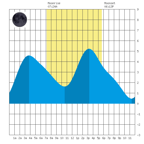 Longview tide chart for Tuesday, February 17, 2026