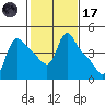 Longview tide chart for Tuesday, February 17, 2026