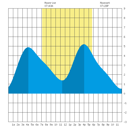 Longview tide chart for Wednesday, February 18, 2026