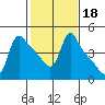 Longview tide chart for Wednesday, February 18, 2026