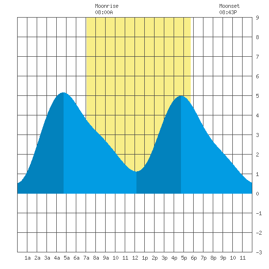 Longview tide chart for Thursday, February 19, 2026