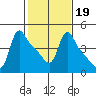 Longview tide chart for Thursday, February 19, 2026