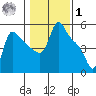Longview tide chart for Sunday, February 1, 2026