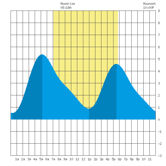 Longview tide chart for Friday, February 20, 2026