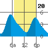 Longview tide chart for Friday, February 20, 2026