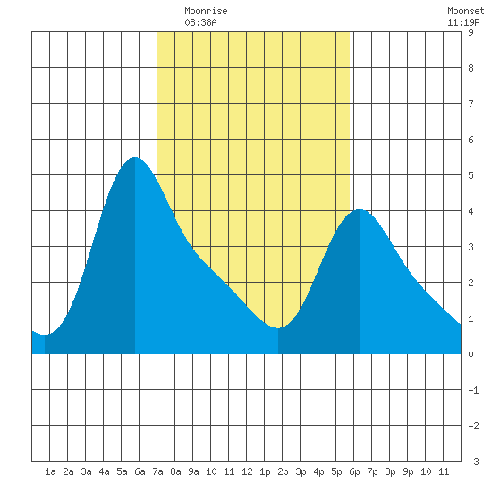 Longview tide chart for Saturday, February 21, 2026