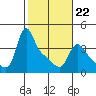 Longview tide chart for Sunday, February 22, 2026