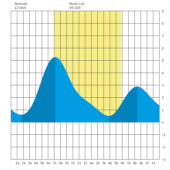 Longview tide chart for Monday, February 23, 2026