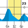 Longview tide chart for Monday, February 23, 2026