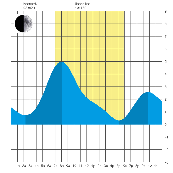 Longview tide chart for Tuesday, February 24, 2026