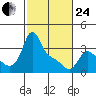 Longview tide chart for Tuesday, February 24, 2026