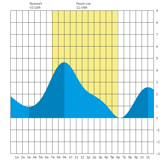 Longview tide chart for Wednesday, February 25, 2026