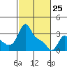 Longview tide chart for Wednesday, February 25, 2026
