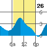 Longview tide chart for Thursday, February 26, 2026