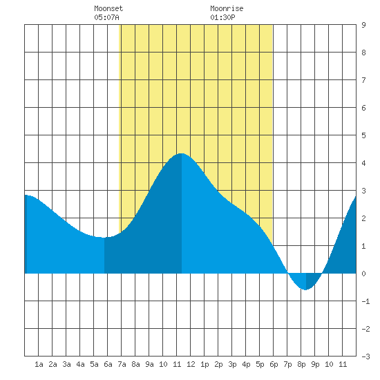 Longview tide chart for Friday, February 27, 2026