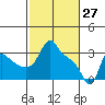 Longview tide chart for Friday, February 27, 2026