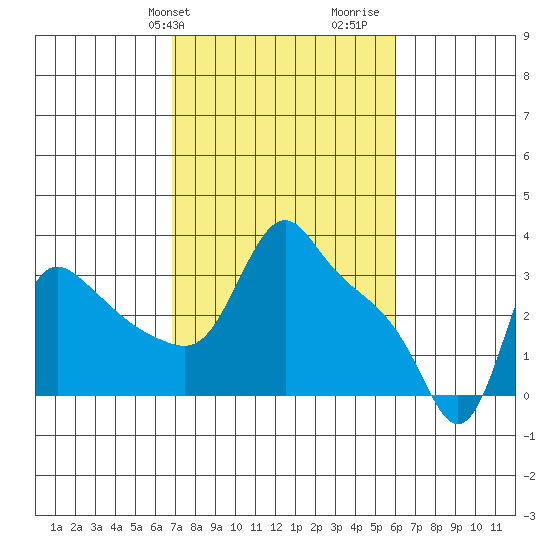 Longview tide chart for Saturday, February 28, 2026