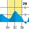 Longview tide chart for Saturday, February 28, 2026