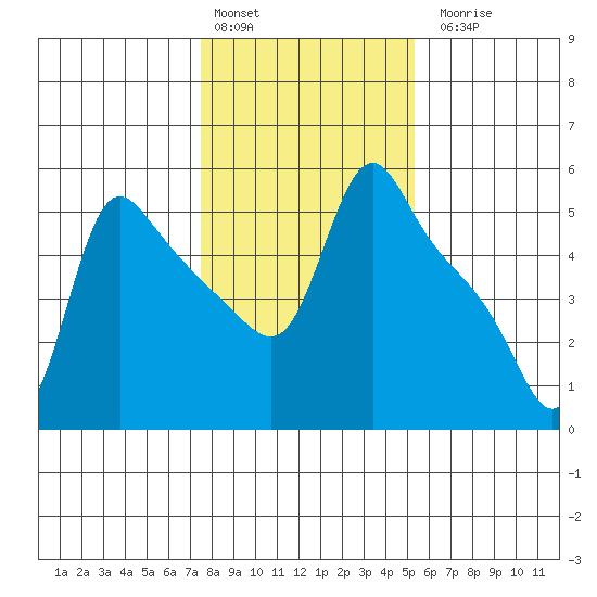 Longview tide chart for Monday, February 2, 2026