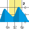 Longview tide chart for Monday, February 2, 2026