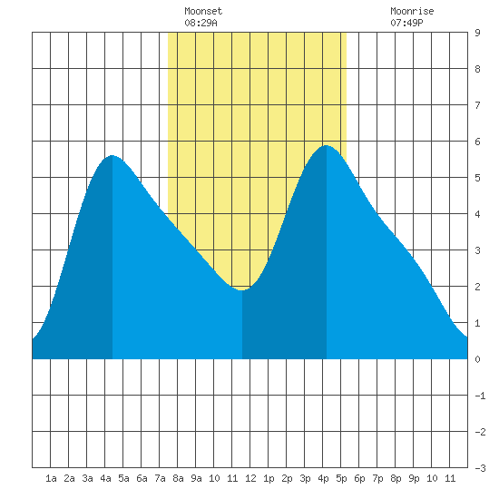 Longview tide chart for Tuesday, February 3, 2026