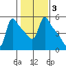 Longview tide chart for Tuesday, February 3, 2026