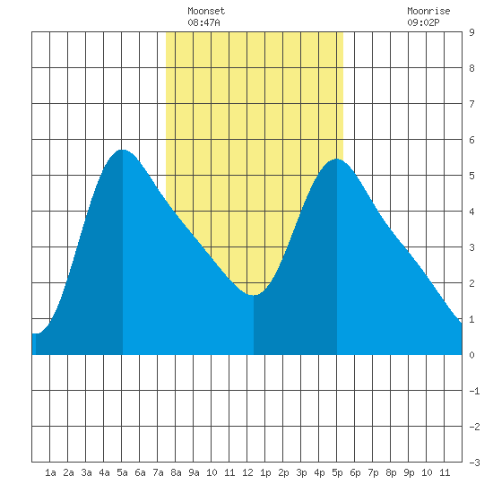 Longview tide chart for Wednesday, February 4, 2026