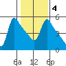 Longview tide chart for Wednesday, February 4, 2026