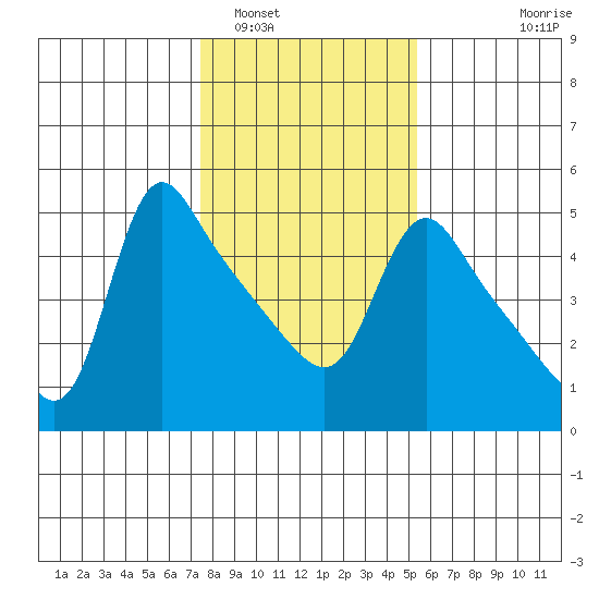 Longview tide chart for Thursday, February 5, 2026