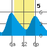 Longview tide chart for Thursday, February 5, 2026