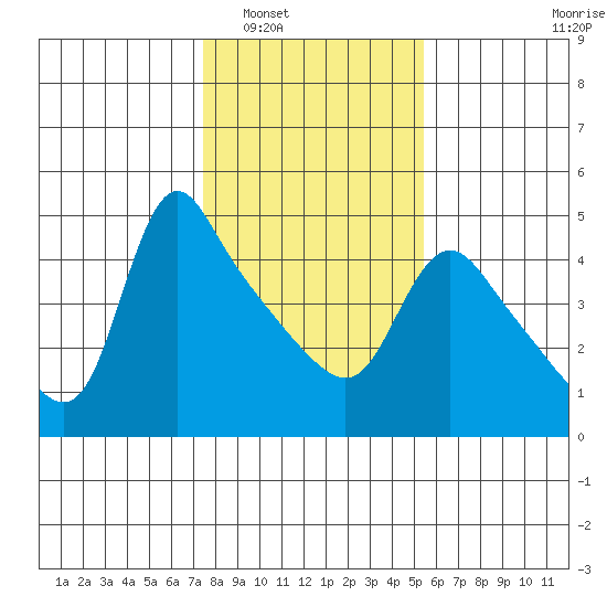 Longview tide chart for Friday, February 6, 2026