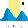 Longview tide chart for Friday, February 6, 2026
