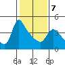 Longview tide chart for Saturday, February 7, 2026