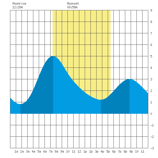 Longview tide chart for Sunday, February 8, 2026